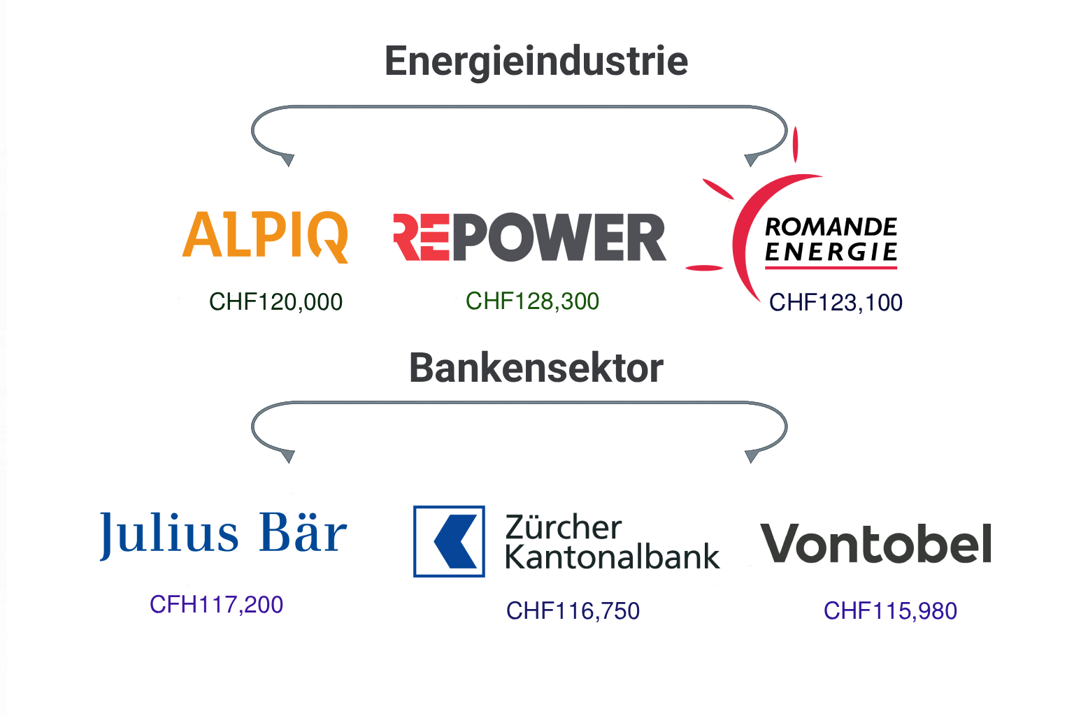 Gewinne Schweizer Unternehmen: Einkünfte aus Investitionsplattformen im letzten Jahr